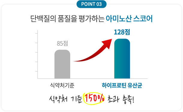 단백질 품질 평가하는 아미노산 스코어 식약처 기준 150% 초과 충족